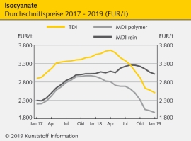 Polyurethane: Preisrückgang bei Isocyanaten flacht allmählich ab                                                                