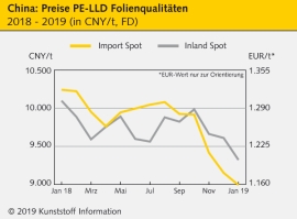 China: Notierungen für Standard-Thermoplaste geben nach                                                                         