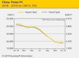 China: Flaue Nachfrage drückt die Preise technischer Thermoplaste                                                               