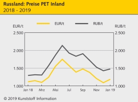 Russland: Kunststoffpreise dümpeln weitgehend                                                                                   