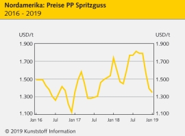 Nordamerika: Geringe Nachfrage hält Polymerpreise stabil, außer PA 6.6                                                          