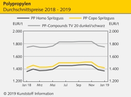 PP: Anbietern gelingt Margenverbesserung                                                                                        