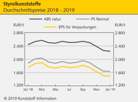Styrolkunststoffe:  Nur noch leichte Abschläge bei EPS und ABS                                                                  