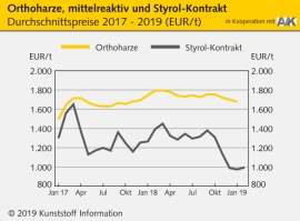 Composites/GFK: Kräftige Abschläge bei Glasfaserprodukten                                                                       