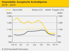 Standard-Thermoplaste: Notierungen tendieren meist stabil                                                                       