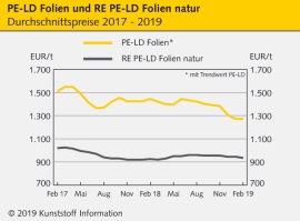 Standard-Regranulate: Aufweichungen bei RE PE-LD und RE PS                                                                      