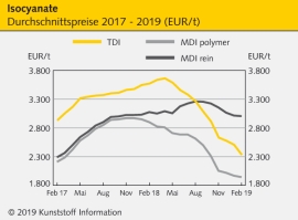 Polyurethane: TDI weiter abwärts, MDI kurz vor Bodenbildung                                                                     