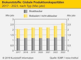 Biokunststoffe: Marktanteil bleibt gering                                                                                       