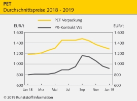 PET: Weitere Nachlässe am europäischen Markt                                                                                    