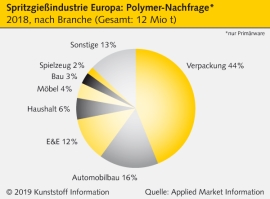 Kunststoffspritzguss Europa: Branche floriert                                                                                   