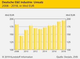 Elektro- und Elektronikindustrie: Erwartungen zeigen nach unten                                                                 