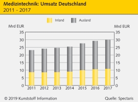 Medizintechnik: EU-Verordnung belastet Hersteller                                                                               