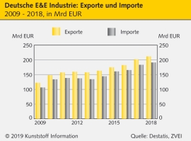 ZVEI: 2018 wieder Rekordjahr bei Ausfuhren der Elektro- und Elektronikindustrie                                                 