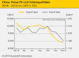 China: Neujahrsfest hinterlässt Spuren bei Standard-Thermoplasten                                                               