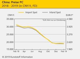 China: Nur geringe Bewegungen bei technischen Thermoplasten                                                                     