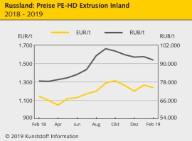 Russland: Polyolefin-Preise geben meist nach                                                                                    