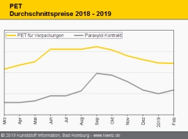 PET: Notierungen tendieren im März fester                                                                                       