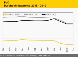 PVC: Die meisten Verträge werden im Rollover fixiert                                                                            