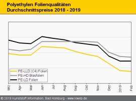 Polyethylen: Allokationen im März wahrscheinlich                                                                                