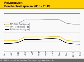 PP: Preisforderungen der Produzenten scheitern                                                                                  