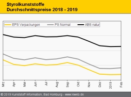 Styrolkunststoffe: Notierungen durchlaufen Talsohle                                                                             