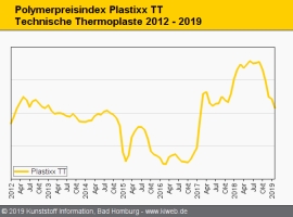 Technische Thermoplaste: Autoflaute schlägt auf Preise durch                                                                    
