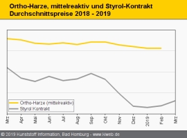 Composites: Harzpreisen droht Steigerung                                                                                        