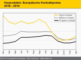 Standard-Thermoplaste: Produzenten hoffen auf Margenplus                                                                        