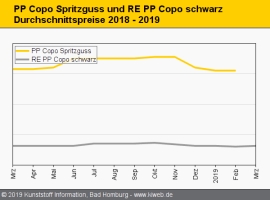 Standard-Regranulate: Notierungen bleiben weitgehend stabil                                                                     