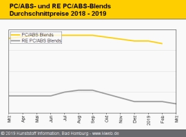 Technische Regranulate: Automobilschwäche drückt die Preise                                                                     