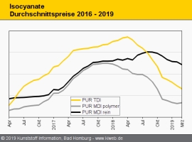 PUR: TDI-Preis bei schwacher Automobil-Nachfrage abwärts                                                                        