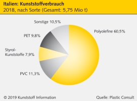 Italien: Schwache Wirtschaft drückt Kunststoffverbrauch                                                                         