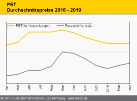 PET: Nach leichter Festigung der Preise stärkerer Aufwärtstrend                                                                 