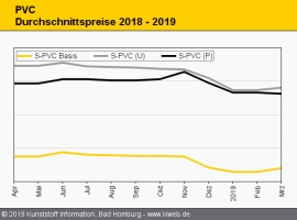 PVC: Preissteigerungen kommen in Sicht                                                                                          