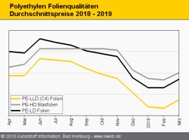 PE: Nach Kostenweitergabe im März nun Margengewinne möglich                                                                     