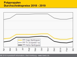 PP: Kostenentwicklung bleibt Orientierungsanker für die Preise                                                                  