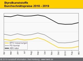 Styrolkunststoffe: Notierungen streben weiter nach oben                                                                         