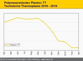 Technische Thermoplaste: Notierungen kommen ins Rutschen                                                                        