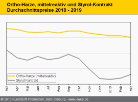Composites: Weiterer Abschlag für Harze                                                                                         