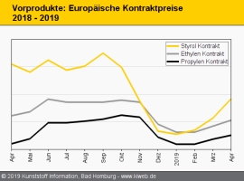 Standard-Thermoplaste: Notierungen streben weiter nach oben                                                                     