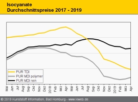 Polyurethan-Rohstoffe: TDI-Preise setzen Abwärtstrend fort                                                                      