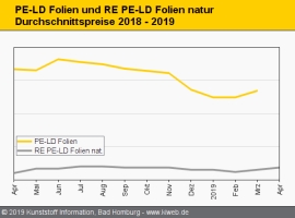 Standard-Regranulate: Notierungen im April meist stabil                                                                         