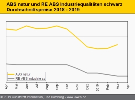 Technische Regranulate: Notierungen stabilisieren sich                                                                          