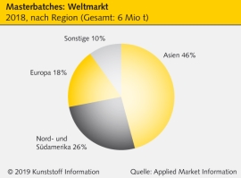 Masterbatches: Globaler Markt wächst mit 5 Prozent jährlich                                                                     