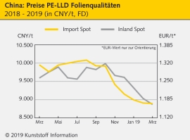 China: Notierungen der Standard-Thermoplaste unter Druck                                                                        