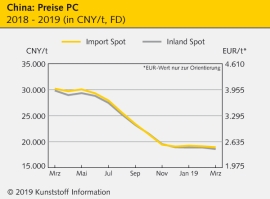 China: Notierungen der Technischen Thermoplaste geben meist nach                                                                