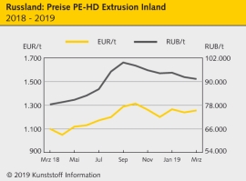 Russland: Preise für Polyolefine geben weiter nach                                                                              