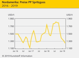 Nordamerika: Polymer-Notierungen zeigen meist wenig Bewegung                                                                    