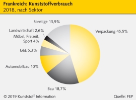 Frankreich: Kunststoffverarbeitung auf Rekordkurs                                                                               