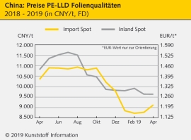 China: PVC-Notierungen schießen nach oben                                                                                       